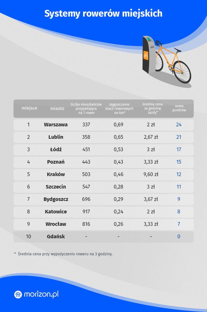 Lublin to idealne miasto dla rowerzystów? Jesteśmy na podium rankingu!