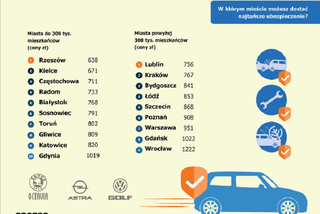 W których miastach ubezpieczenie auta jest najtańsze?