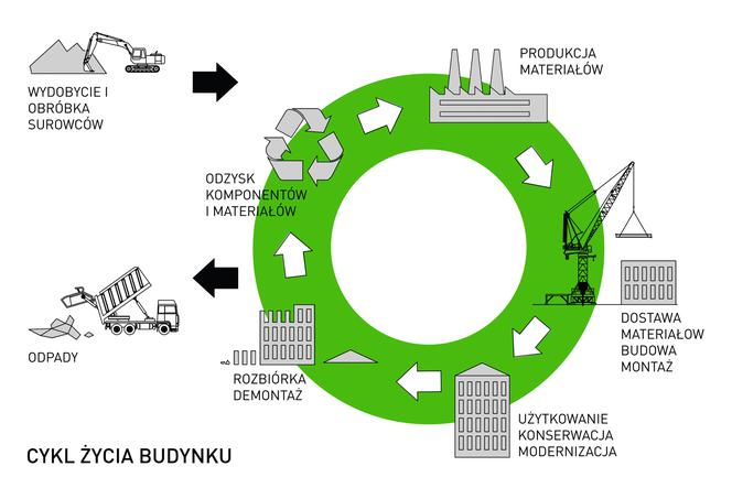 Schemat cyklu życia budynku w kontekście gospodarki cyrkularnej