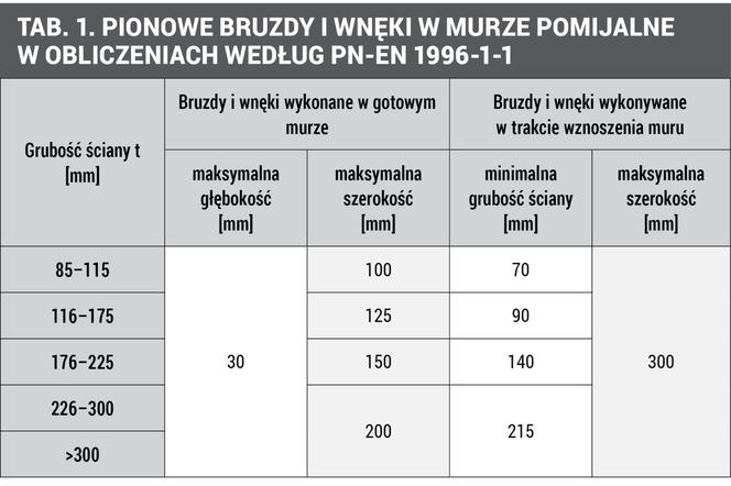 Pustaki ceramiczne - błędy popełniane podczas murowania