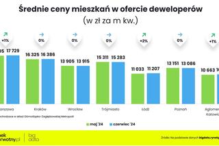 Ceny nowych mieszkań - czerwiec 2024