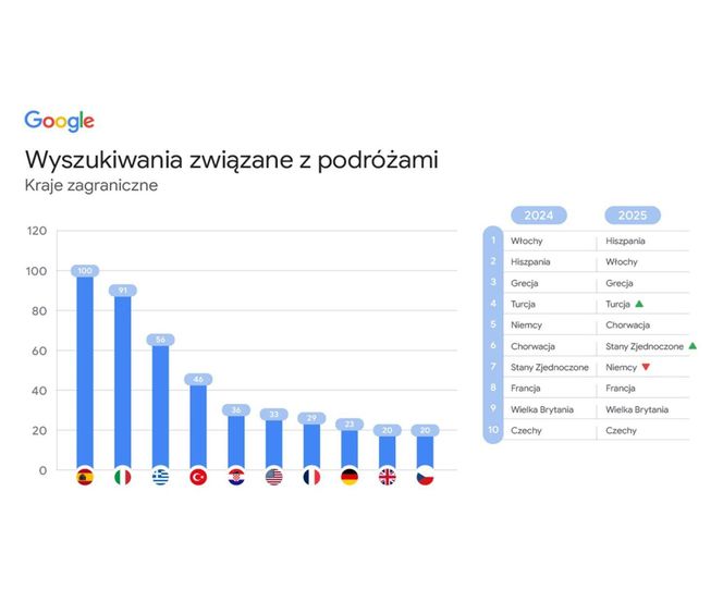 Wyszukiwania związane z podróżami - kraje zagraniczne