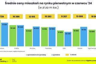 Ceny nowych mieszkań - czerwiec 2024