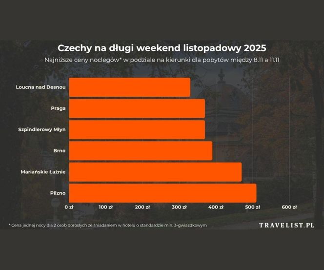 Czechy na długi weekend listopadowy 2025