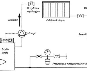 Pompa obiegowa. Zastosowanie pompy obiegowej c.o., parametry pracy, regulacja, dobór