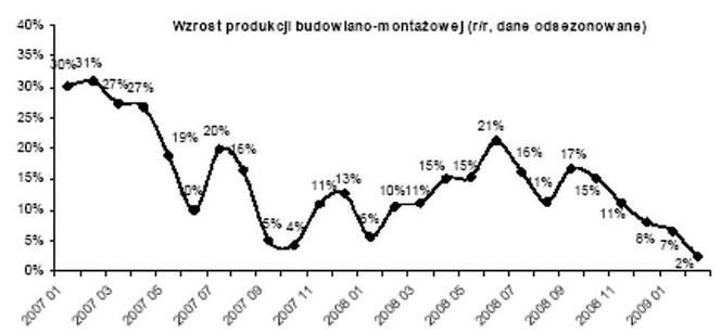 Wzrost produkcji budowlano-montażowej