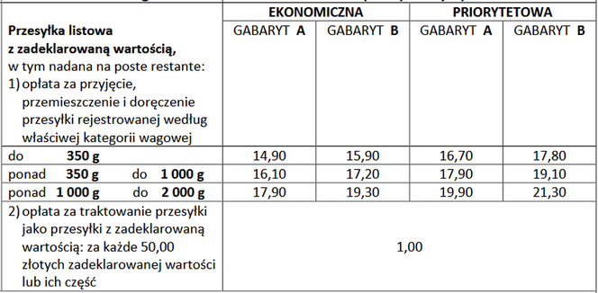 Przesyłki listowe z zadeklarowaną wartością