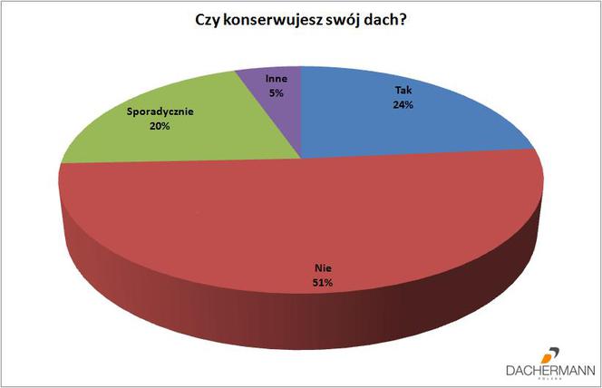 Czy konserwujesz swój dach?