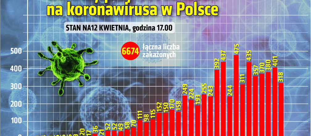 Koronawirus w Polsce 12.04. Dzienny przyrost zachorowań