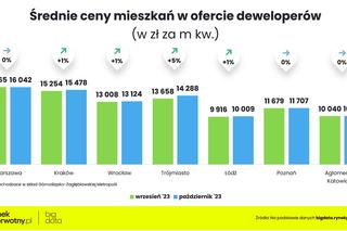 Koniec cenowego szaleństwa na rynku mieszkań?