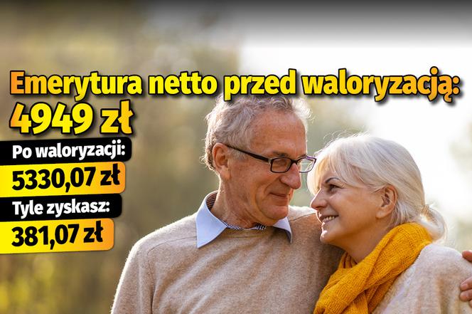 Emerytura netto przed waloryzacją: 4949 zł  po waloryzacji: 5330,07 zł  tyle zyskasz: 381,07