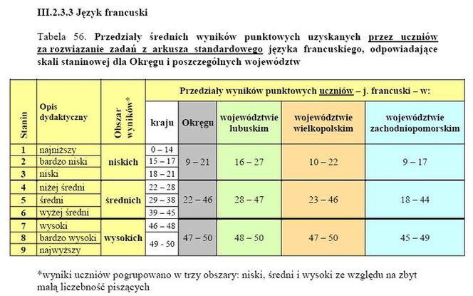 Wyniki EGZAMINU GIMNAZJALNEGO 2011: Województwo wielkopolskie, Poznań, Leszno, Konin