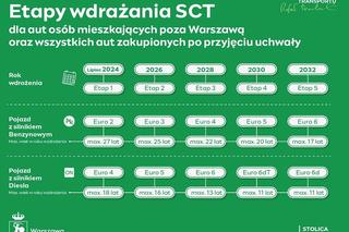 Strefa Czystego Transportu w Warszawie od 2024 roku