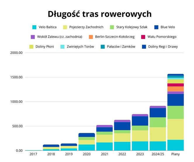 Trasy rowerowe na Pomorzu Zachodnim