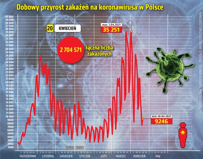 koronawirus w Polsce przyrost dzienny 20 4 2021