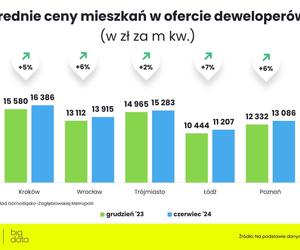 Ceny nowych mieszkań - czerwiec 2024