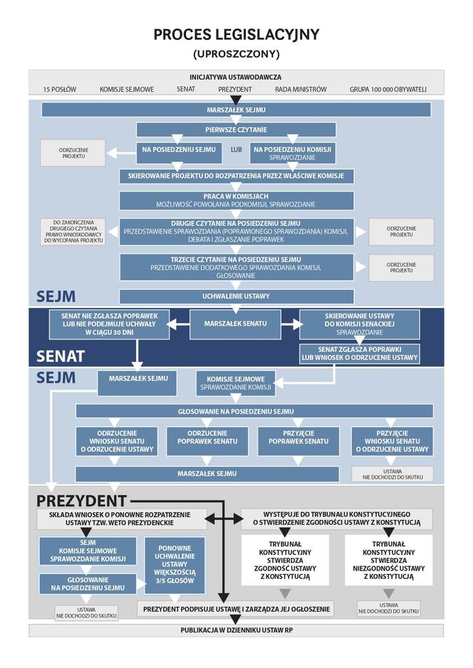 proces legislacyjny