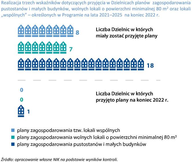 NIK skontrolowała warszawskie pustostany