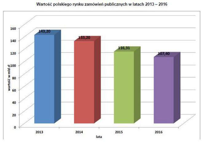 Wartość polskiego rynku zamówień publicznych w latach 2013-2016