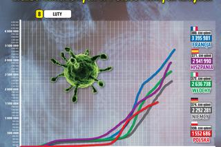 koronawirus w Polsce wykresy wirus Polska 2 8 2 2021