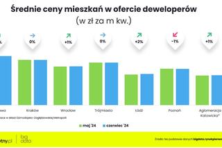 Ceny nieruchomości 2024