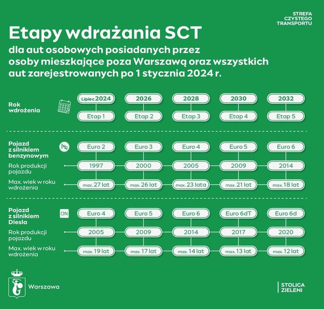 SCT dla osób spoza Warszawy