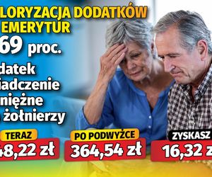 Waloryzacja dodatków do emerytur 4,69 proc.
