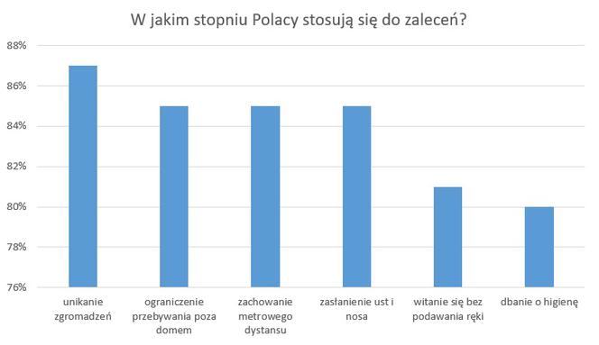 Czy Polacy stosują się do zaleceń?