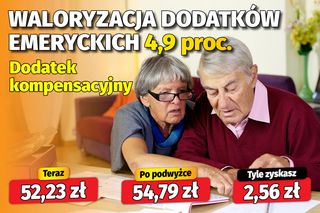 Waloryzacja dodatków emeryckich 4,9 proc