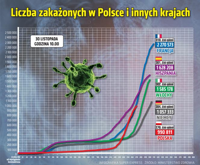 wirus Polska 2 30 11 2020