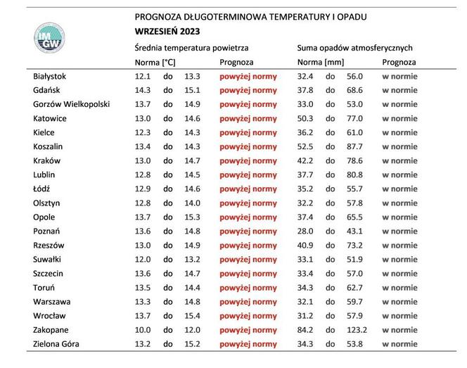 Prognoza pogody IMGW od lipca do października 2023. Jakie będzie lato?
