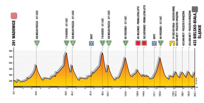 77. TdP 2020 TRASA, ETAPY