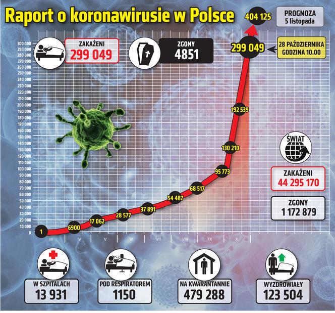 Koronawirus w Polsce. Wykres z 28.10.2020