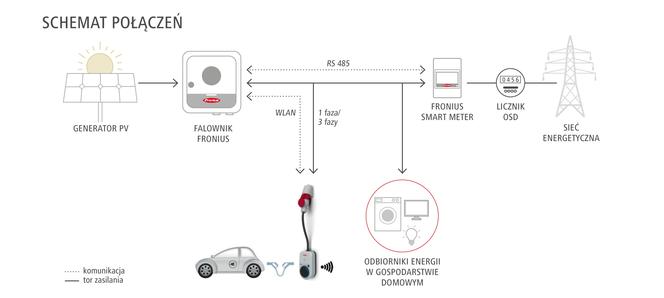 Ładowanie samochodu elektrycznego a instalacja fotowoltaiczna: Fronius