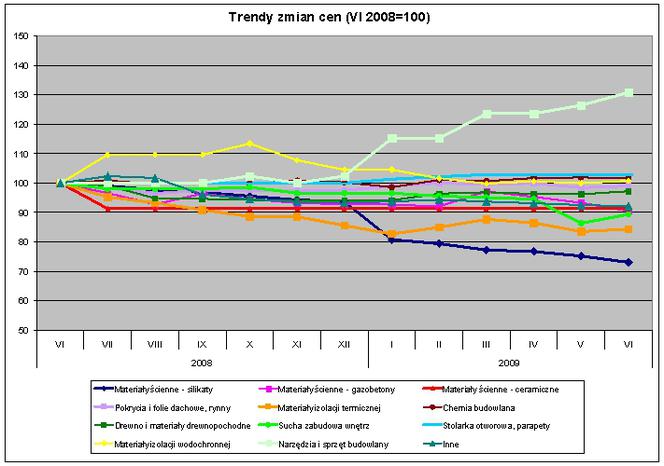 Trendy zmian cen – dane Grupy PSB SA