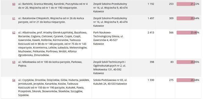 Frekwencja wyborcza w Katowicach wg lokali wyborczych