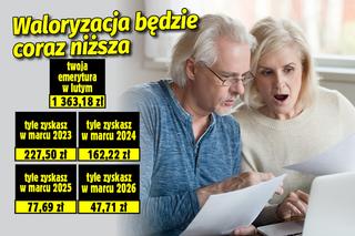 Waloryzacja będzie coraz niższa