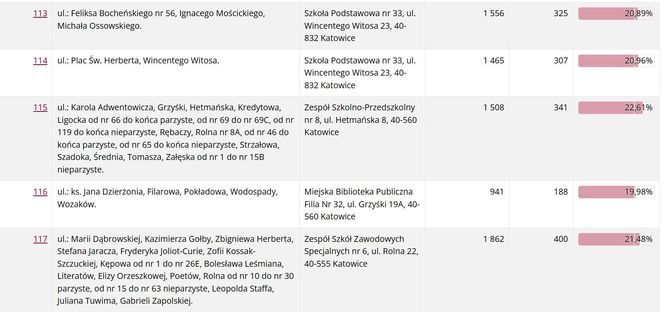 Frekwencja wyborcza w Katowicach wg lokali wyborczych
