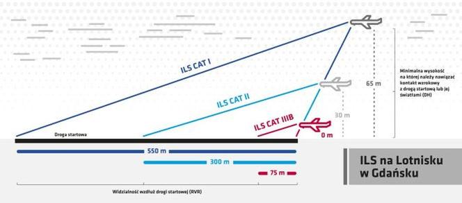 Gdańskie lotnisko z najlepszym w Polsce systemem nawigacji ILS kat. III B