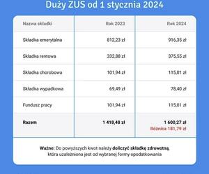 Składki ZUS 2024
