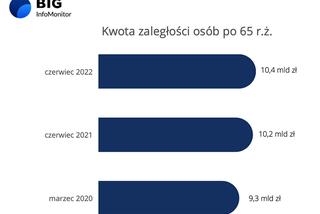 zadłużenia emerytów 2022