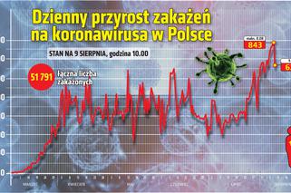 Koronawirus w Polsce: 1467 nowych przypadków. 1800 ofiar. Nowe KARY 