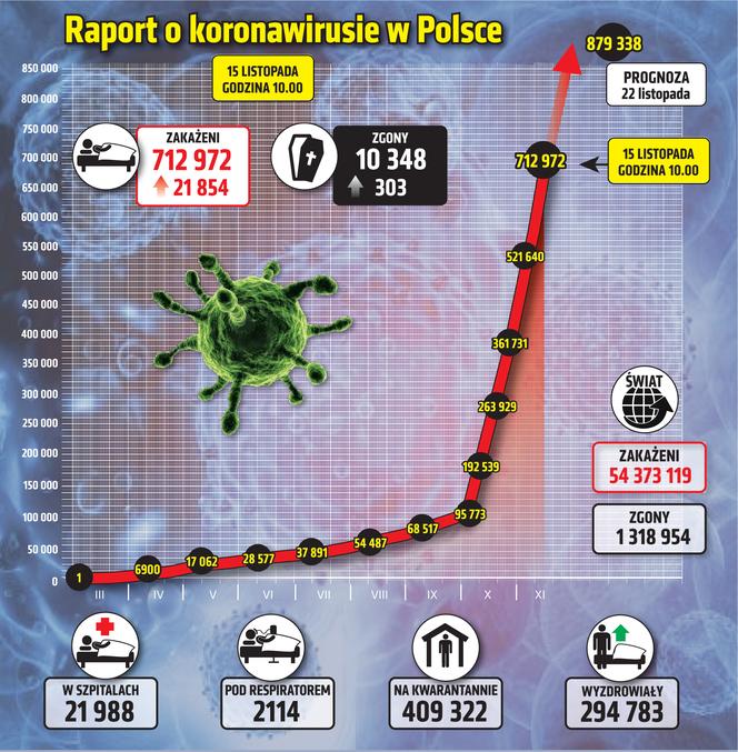 Koronawirus w Polsce. NAJNOWSZE DANE dotyczące epidemii! Ponad 20 tysięcy kolejnych przypadków