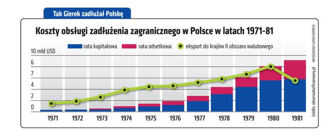 Tak Gierek zadłużał Polskę