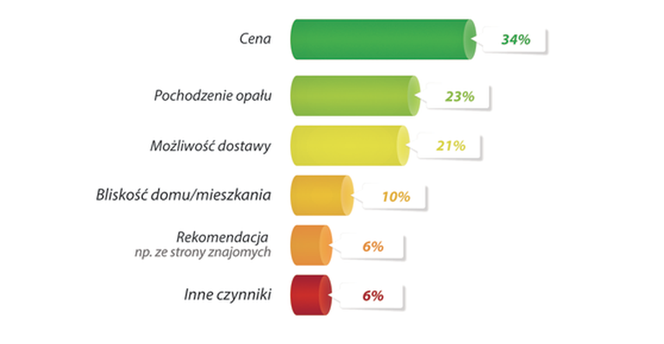 Wybór dostawcy opału