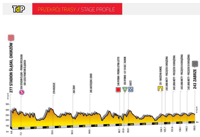 Tour de Pologne 2019: Etap III MAPA