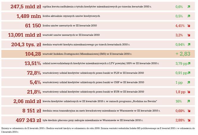 Raport o kredytach mieszkaniowych i cenach transakcyjnych nieruchomości - podsumowanie III kwartału