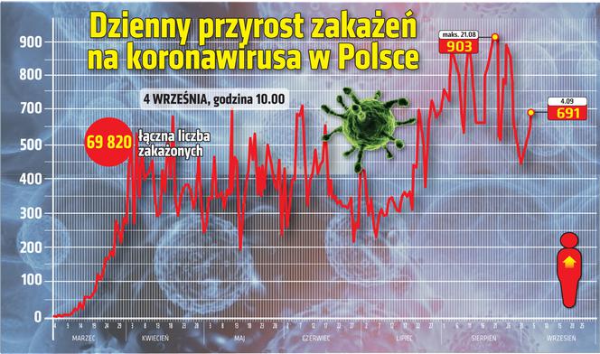 Koronawirus w Polsce - 04.09.2020