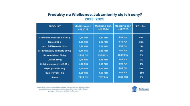 Koszyk wielkanocny - ceny