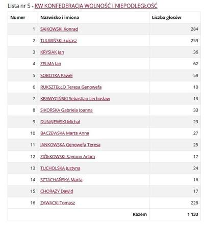 Głosy na kandydatów do Sejmu 2023 oddane w mieście Iława